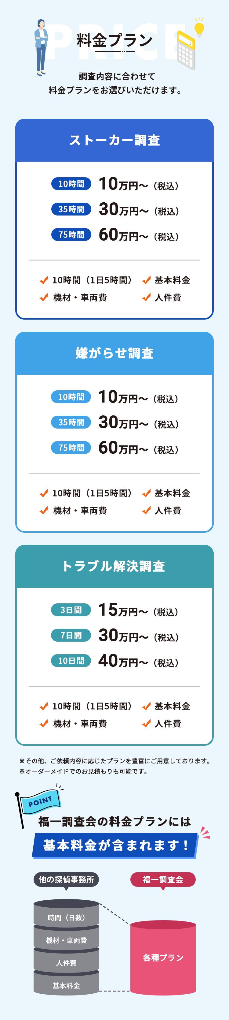 料金プラン 調査内容に合わせて料金プランをお選びいただけます。 ストーカー調査 10時間 10万円〜（税込） 35時間 30万円〜（税込） 75時間 60万円〜（税込） 10時間（1日5時間） 基本料金 機材・車両費 人件費 嫌がらせ調査 10時間 10万円〜（税込） 35時間 30万円〜（税込） 75時間 60万円〜（税込） 10時間（1日5時間） 基本料金 機材・車両費 人件費 トラブル解決調査 3日間 15万円〜（税込） 7日間 30万円〜（税込） 10日間 40万円〜（税込） 10時間（1日5時間） 基本料金 機材・車両費 人件費 ※その他、ご依頼内容に応じたプランを豊富にご用意しております。 ※オーダーメイドでのお見積もりも可能です。 POINT 福一調査会の料金プランには基本料金が含まれます！ 他の探偵事務所 時間（日数） 機材・車両費 人件費 基本料金 福一調査会 各種プラン